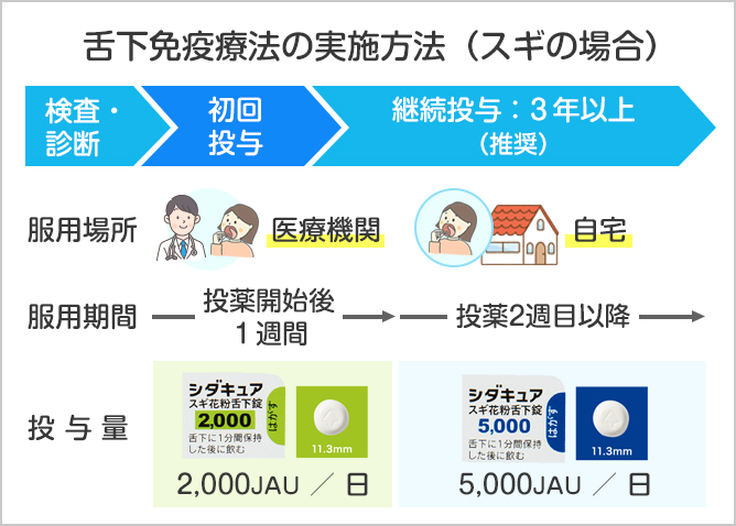 アレルゲン免疫療法